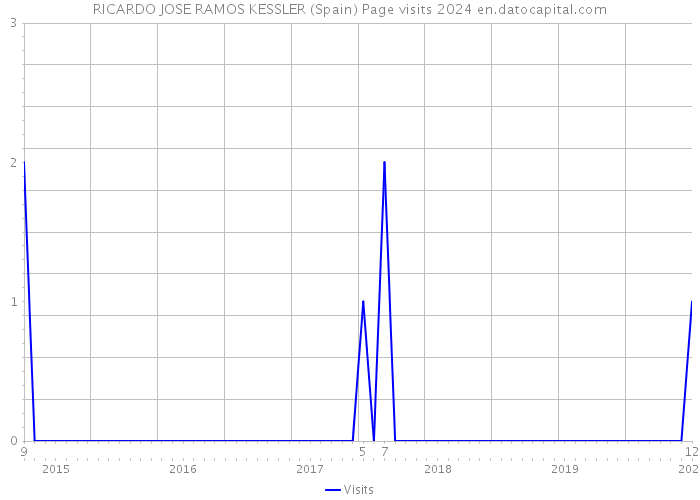 RICARDO JOSE RAMOS KESSLER (Spain) Page visits 2024 