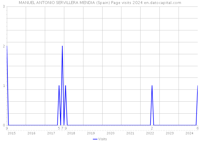 MANUEL ANTONIO SERVILLERA MENDIA (Spain) Page visits 2024 