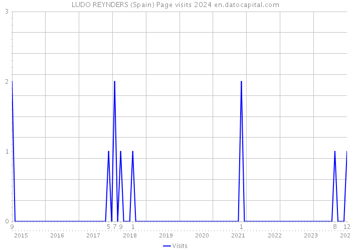 LUDO REYNDERS (Spain) Page visits 2024 