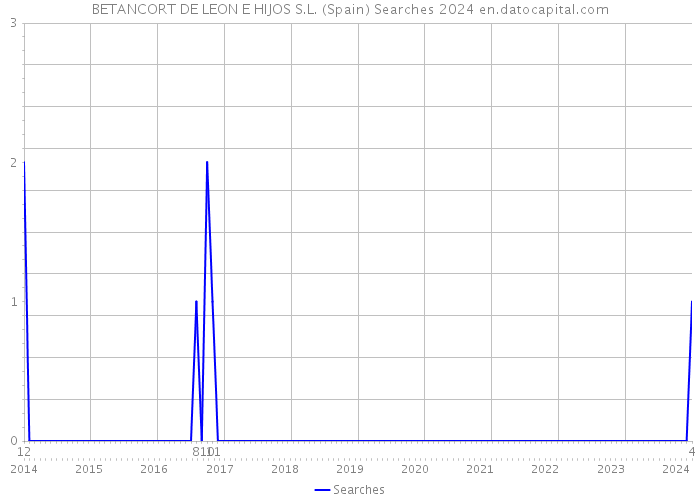 BETANCORT DE LEON E HIJOS S.L. (Spain) Searches 2024 