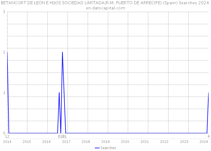 BETANCORT DE LEON E HIJOS SOCIEDAD LIMITADA(R.M. PUERTO DE ARRECIFE) (Spain) Searches 2024 