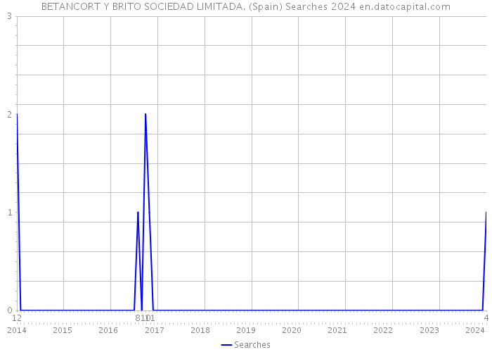 BETANCORT Y BRITO SOCIEDAD LIMITADA. (Spain) Searches 2024 