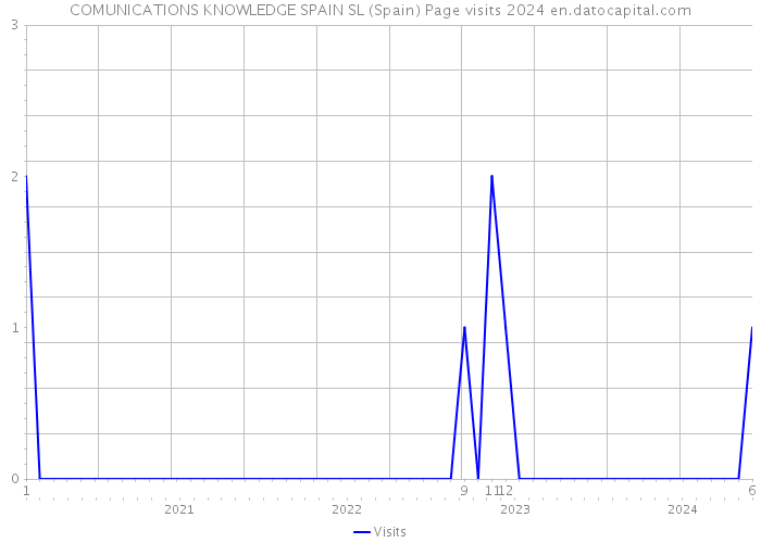 COMUNICATIONS KNOWLEDGE SPAIN SL (Spain) Page visits 2024 