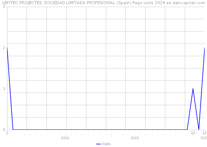 LEFITEC PROJECTES, SOCIEDAD LIMITADA PROFESIONAL. (Spain) Page visits 2024 