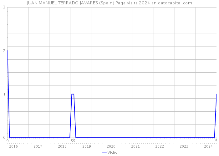 JUAN MANUEL TERRADO JAVARES (Spain) Page visits 2024 