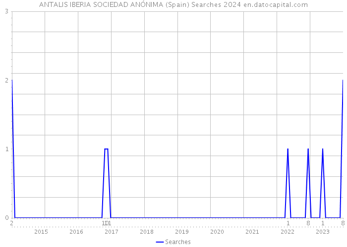 ANTALIS IBERIA SOCIEDAD ANÓNIMA (Spain) Searches 2024 