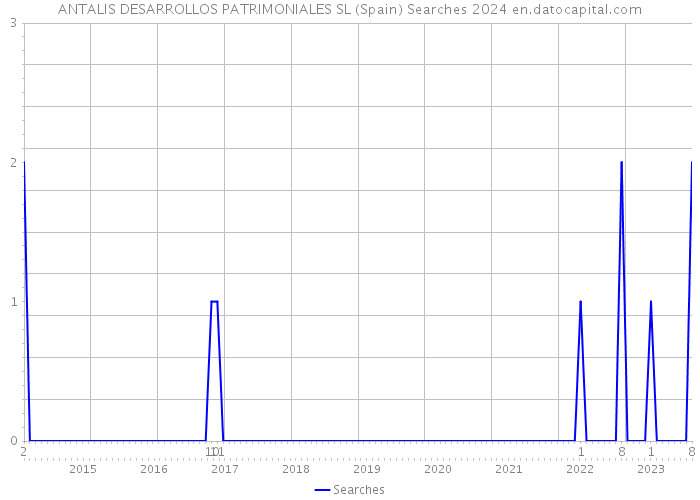 ANTALIS DESARROLLOS PATRIMONIALES SL (Spain) Searches 2024 