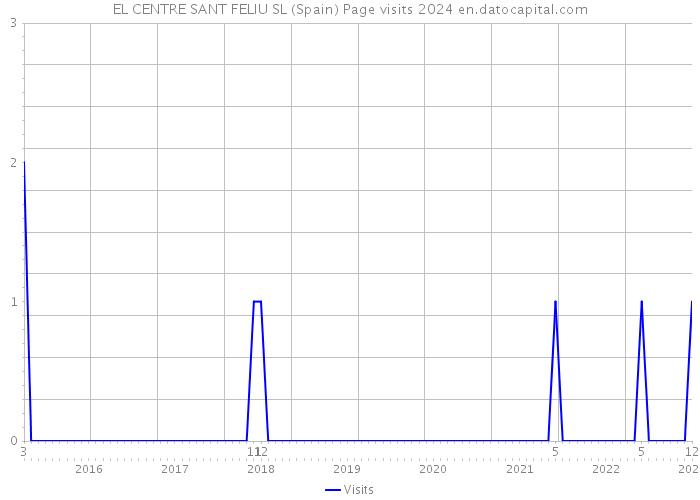 EL CENTRE SANT FELIU SL (Spain) Page visits 2024 