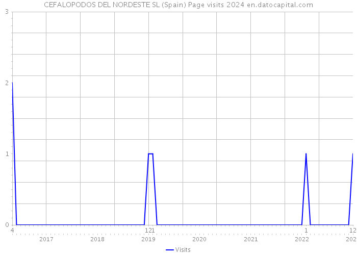 CEFALOPODOS DEL NORDESTE SL (Spain) Page visits 2024 