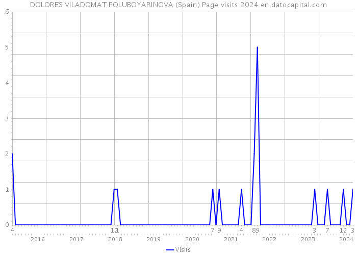DOLORES VILADOMAT POLUBOYARINOVA (Spain) Page visits 2024 