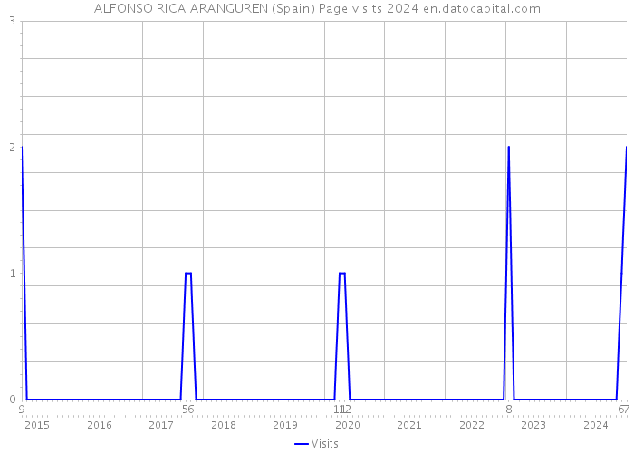 ALFONSO RICA ARANGUREN (Spain) Page visits 2024 