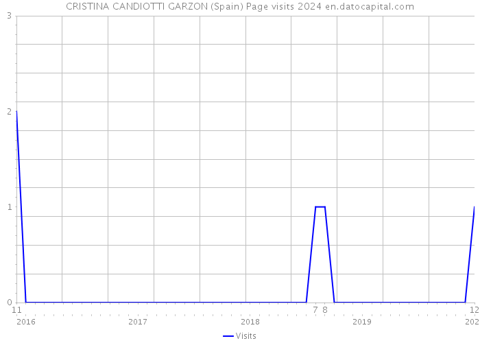CRISTINA CANDIOTTI GARZON (Spain) Page visits 2024 