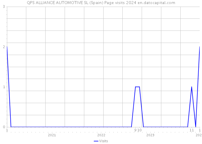 QPS ALLIANCE AUTOMOTIVE SL (Spain) Page visits 2024 