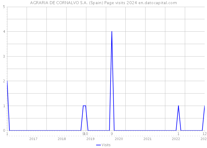 AGRARIA DE CORNALVO S.A. (Spain) Page visits 2024 