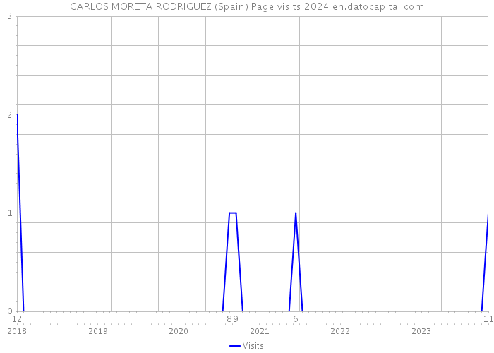 CARLOS MORETA RODRIGUEZ (Spain) Page visits 2024 