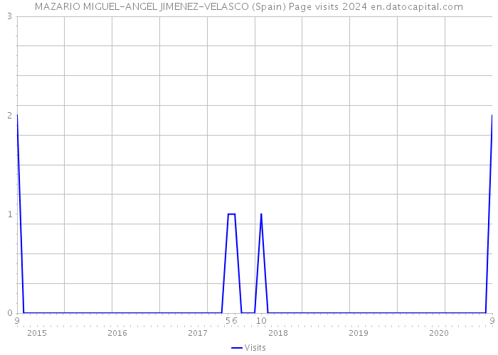 MAZARIO MIGUEL-ANGEL JIMENEZ-VELASCO (Spain) Page visits 2024 