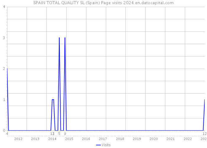 SPAIN TOTAL QUALITY SL (Spain) Page visits 2024 