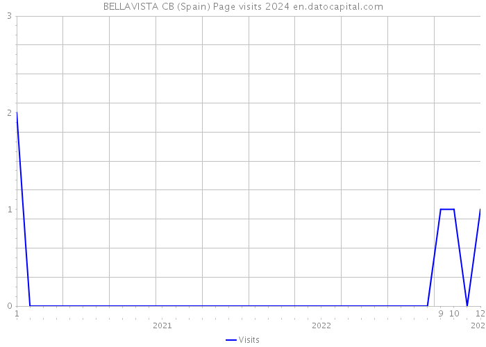 BELLAVISTA CB (Spain) Page visits 2024 