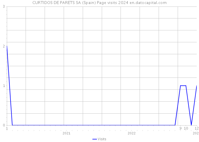 CURTIDOS DE PARETS SA (Spain) Page visits 2024 