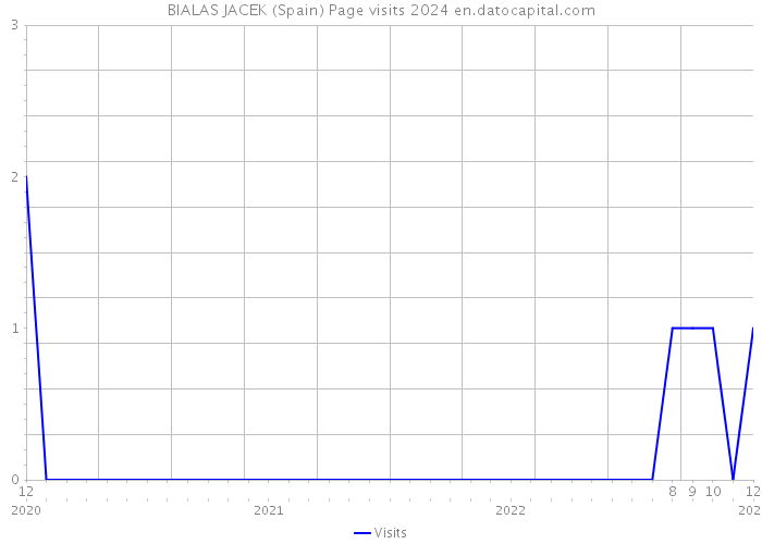 BIALAS JACEK (Spain) Page visits 2024 