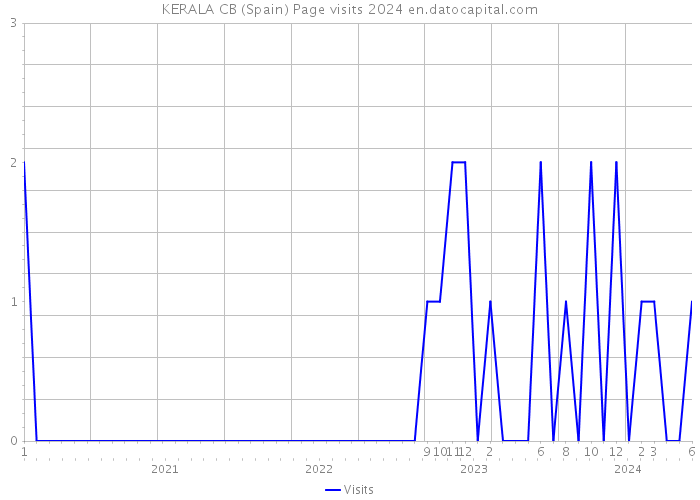 KERALA CB (Spain) Page visits 2024 