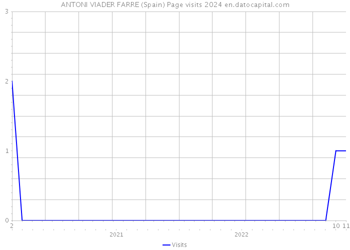 ANTONI VIADER FARRE (Spain) Page visits 2024 