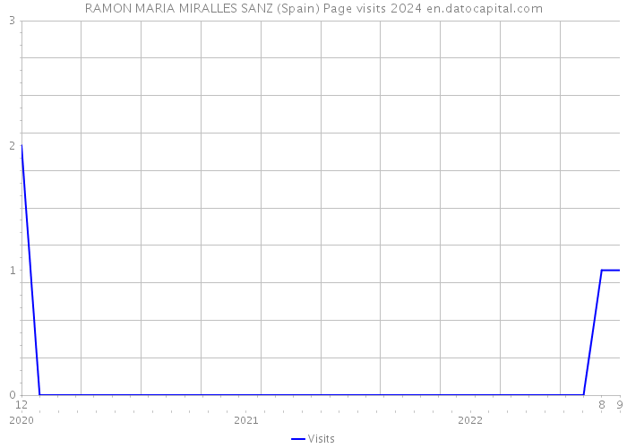 RAMON MARIA MIRALLES SANZ (Spain) Page visits 2024 