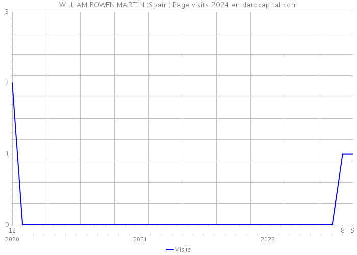 WILLIAM BOWEN MARTIN (Spain) Page visits 2024 