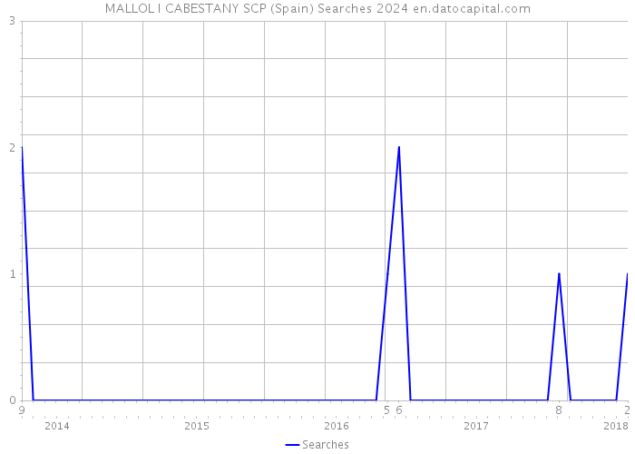 MALLOL I CABESTANY SCP (Spain) Searches 2024 