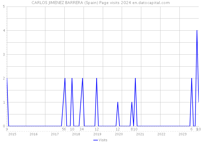 CARLOS JIMENEZ BARRERA (Spain) Page visits 2024 
