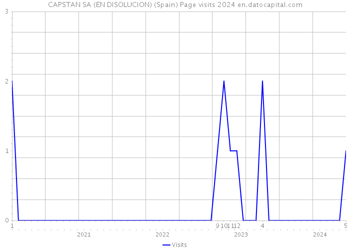 CAPSTAN SA (EN DISOLUCION) (Spain) Page visits 2024 