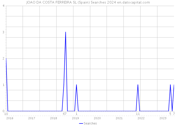 JOAO DA COSTA FERREIRA SL (Spain) Searches 2024 