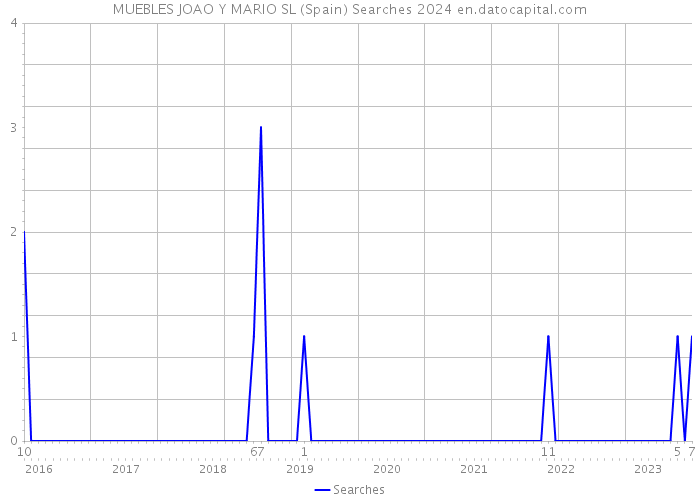 MUEBLES JOAO Y MARIO SL (Spain) Searches 2024 