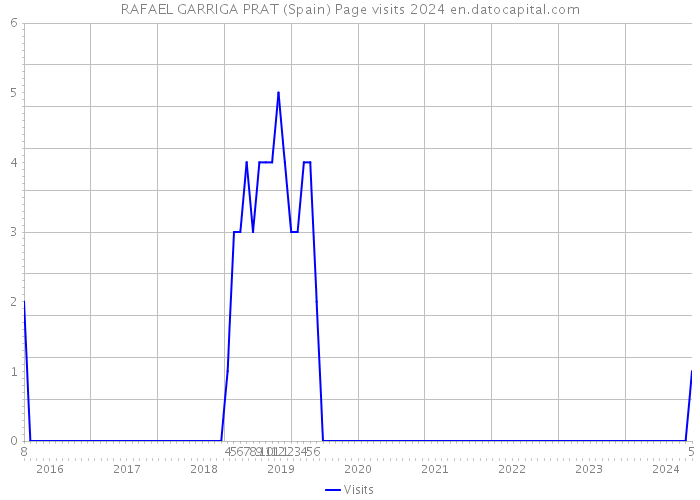 RAFAEL GARRIGA PRAT (Spain) Page visits 2024 