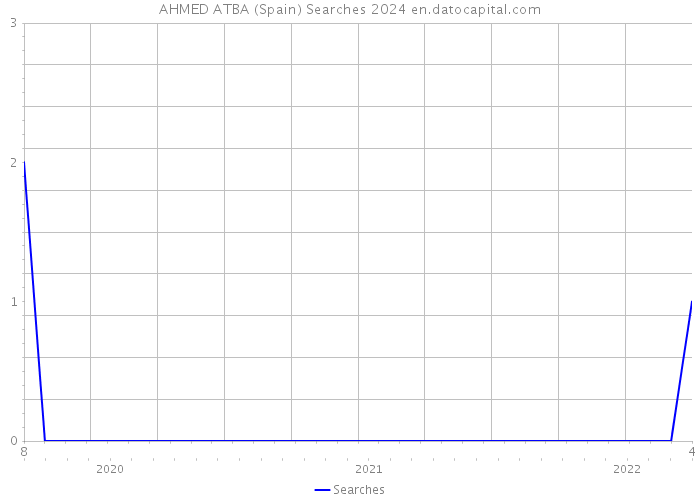 AHMED ATBA (Spain) Searches 2024 
