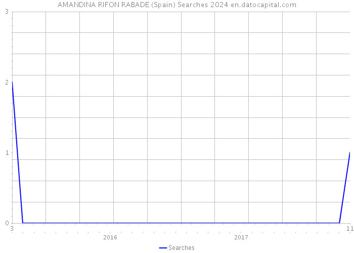 AMANDINA RIFON RABADE (Spain) Searches 2024 