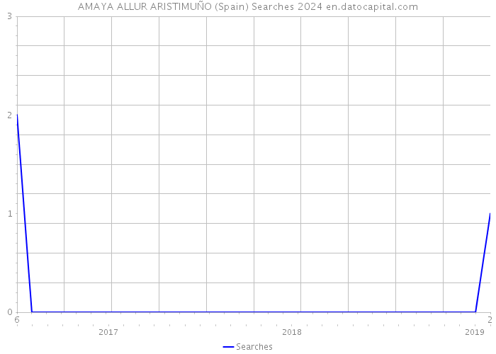 AMAYA ALLUR ARISTIMUÑO (Spain) Searches 2024 