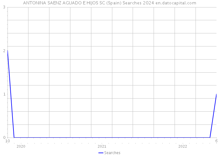 ANTONINA SAENZ AGUADO E HIJOS SC (Spain) Searches 2024 