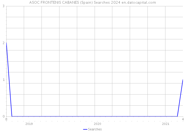 ASOC FRONTENIS CABANES (Spain) Searches 2024 