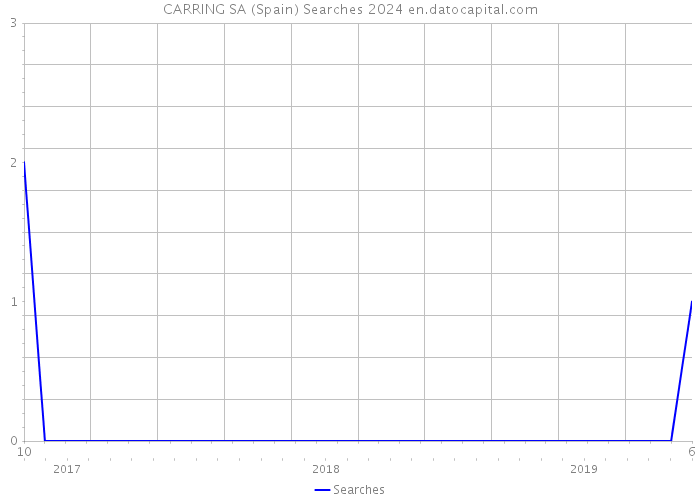 CARRING SA (Spain) Searches 2024 