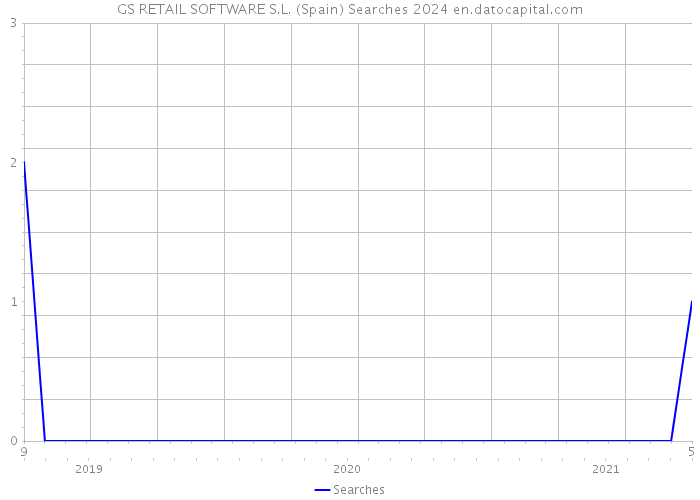 GS RETAIL SOFTWARE S.L. (Spain) Searches 2024 