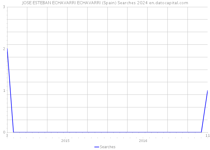 JOSE ESTEBAN ECHAVARRI ECHAVARRI (Spain) Searches 2024 