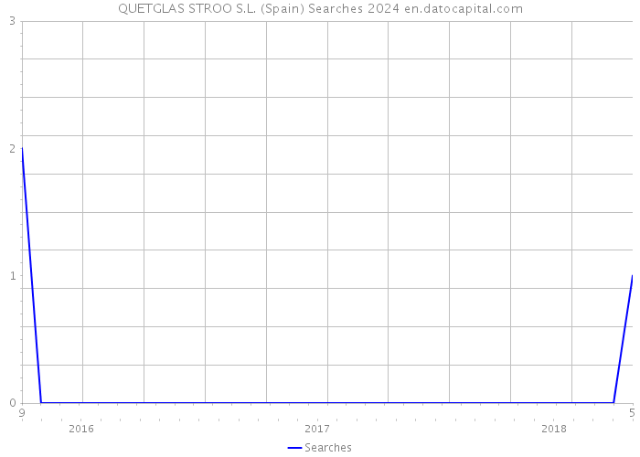 QUETGLAS STROO S.L. (Spain) Searches 2024 