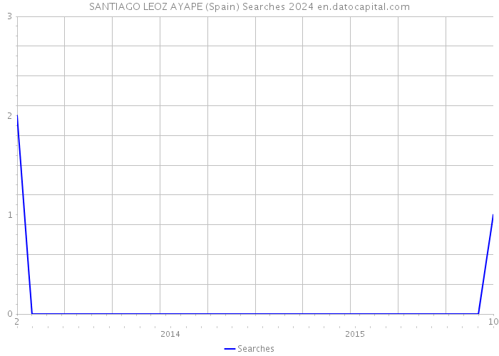 SANTIAGO LEOZ AYAPE (Spain) Searches 2024 