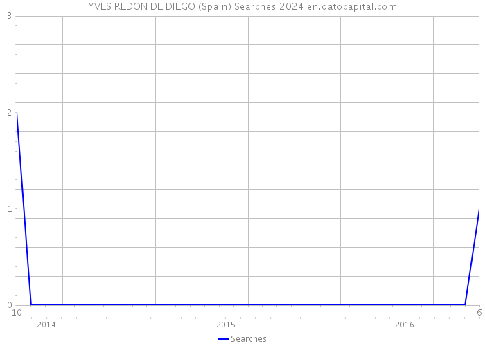 YVES REDON DE DIEGO (Spain) Searches 2024 