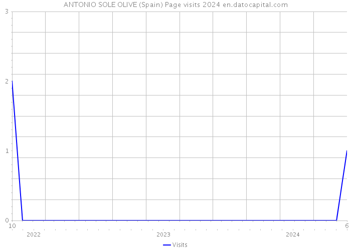 ANTONIO SOLE OLIVE (Spain) Page visits 2024 