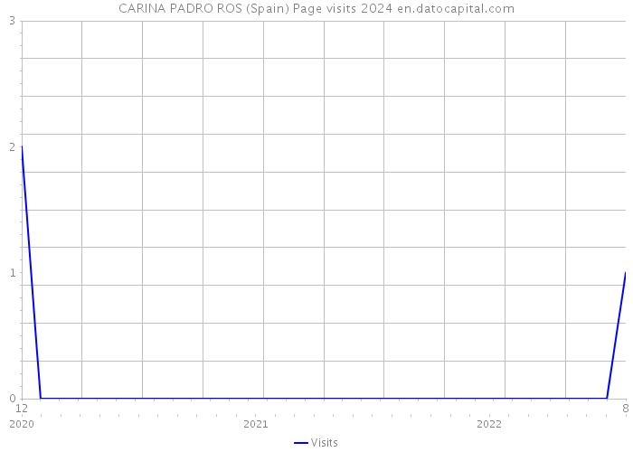 CARINA PADRO ROS (Spain) Page visits 2024 