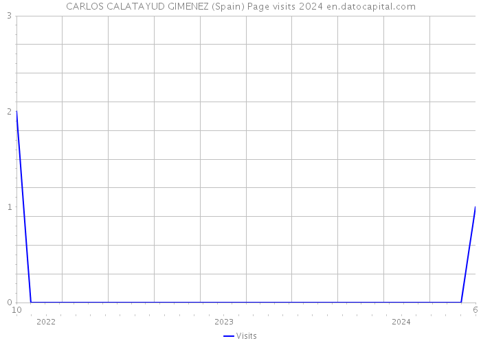 CARLOS CALATAYUD GIMENEZ (Spain) Page visits 2024 