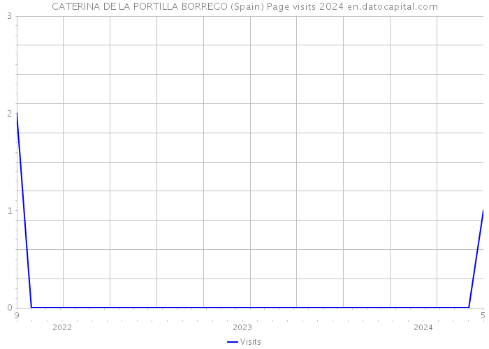 CATERINA DE LA PORTILLA BORREGO (Spain) Page visits 2024 
