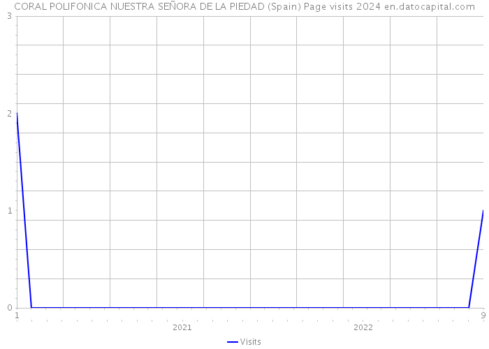 CORAL POLIFONICA NUESTRA SEÑORA DE LA PIEDAD (Spain) Page visits 2024 